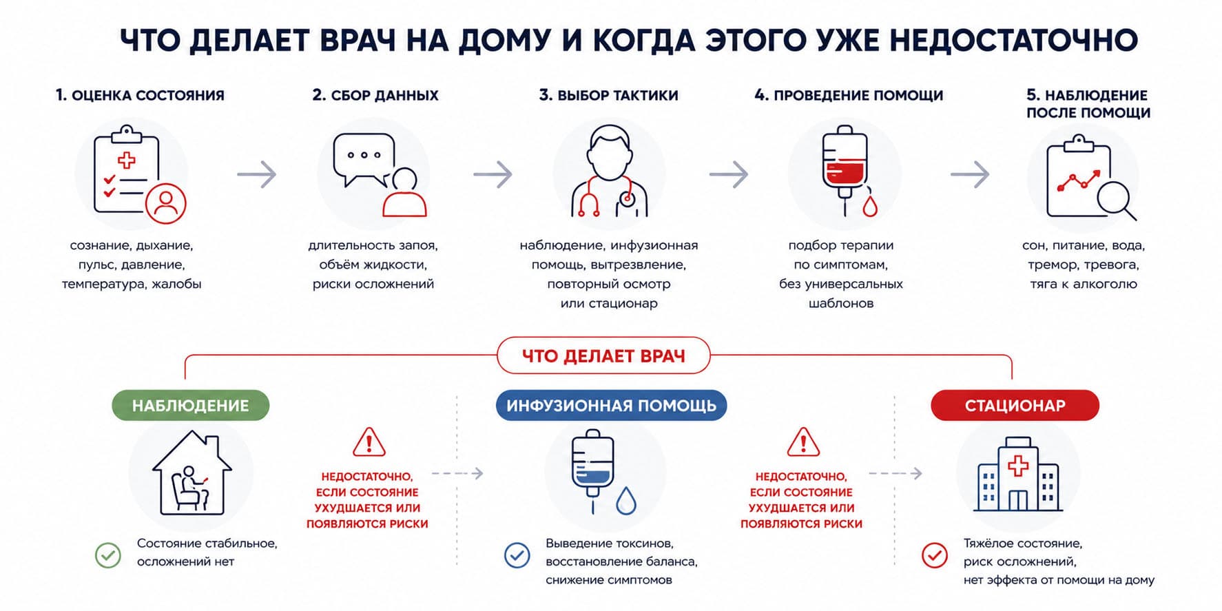Что делает врач на дому и когда этого уже недостаточно: наблюдение, инфузионная помощь, стационар