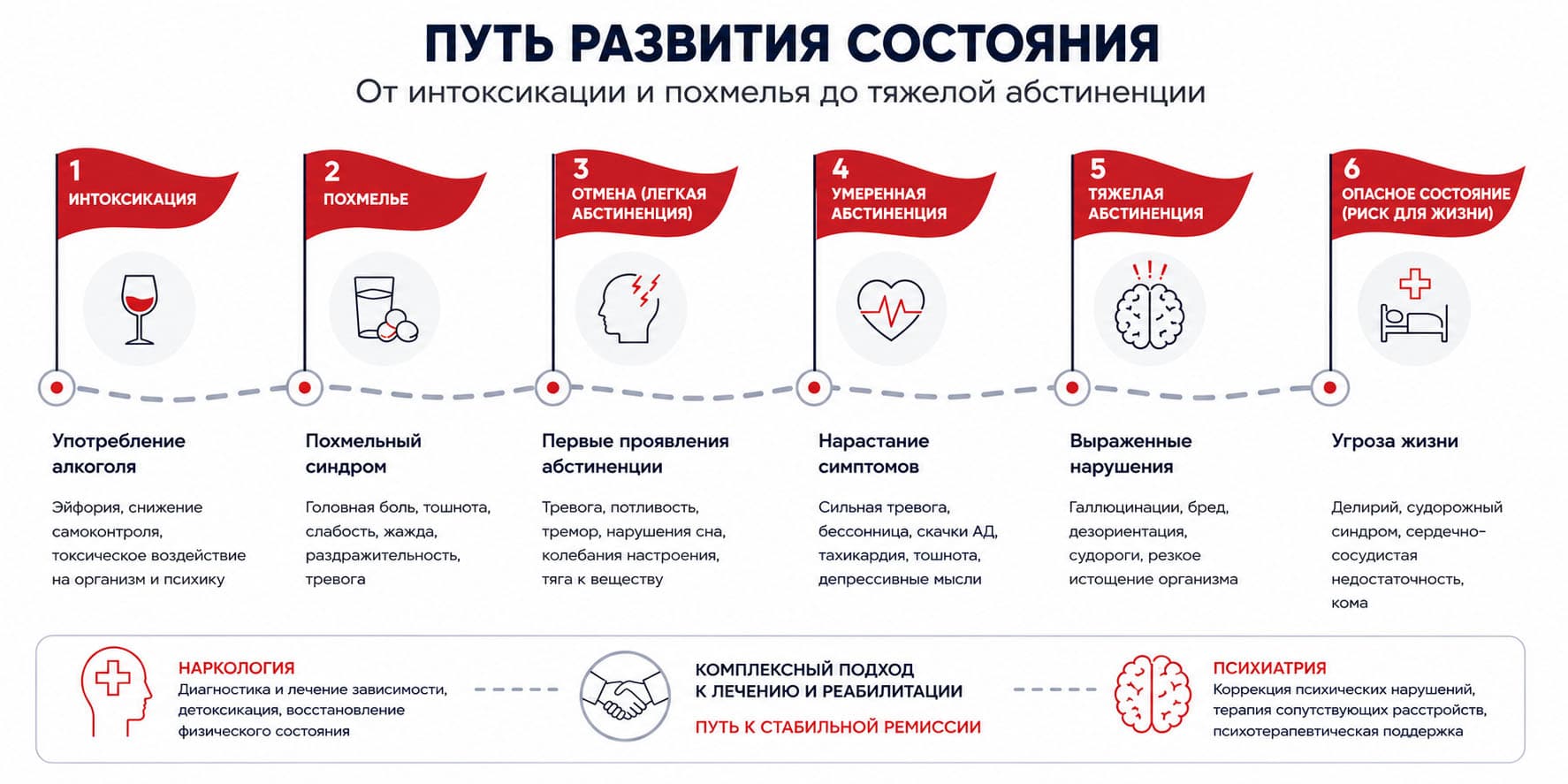 Схема развития состояния от интоксикации и похмелья до тяжелой абстиненции